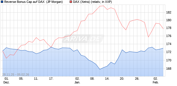 Reverse Bonus Cap auf DAX [J.P. Morgan Structured . (WKN: JZ09G4) Chart