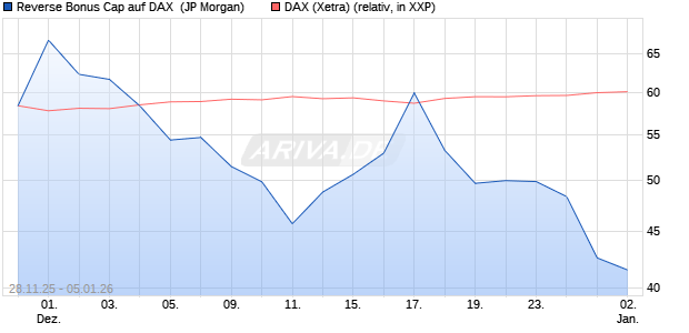 Reverse Bonus Cap auf DAX [J.P. Morgan Structured . (WKN: JZ09GW) Chart