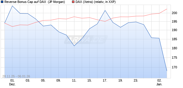 Reverse Bonus Cap auf DAX [J.P. Morgan Structured . (WKN: JZ1VBE) Chart