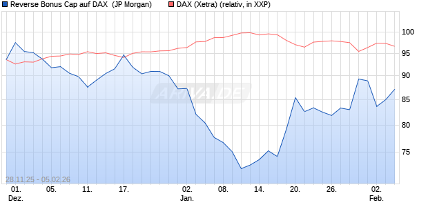 Reverse Bonus Cap auf DAX [J.P. Morgan Structured . (WKN: JZ0AAL) Chart
