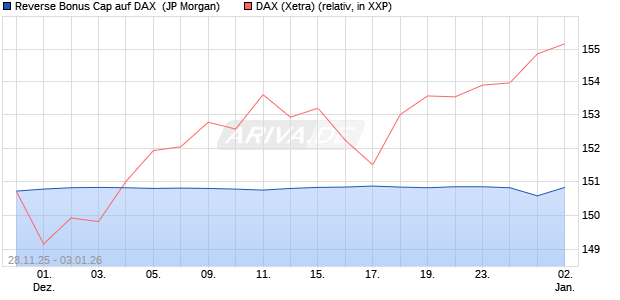 Reverse Bonus Cap auf DAX [J.P. Morgan Structured . (WKN: JZ1Y1Q) Chart