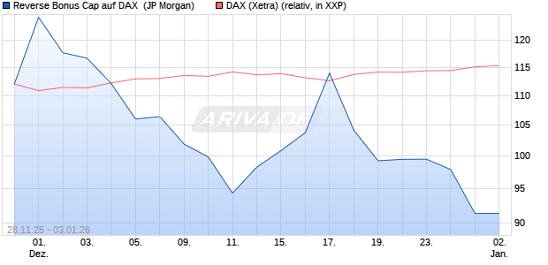 Reverse Bonus Cap auf DAX [J.P. Morgan Structured . (WKN: JZ0YQY) Chart