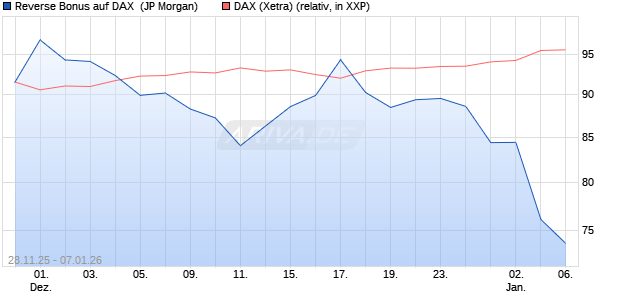 Reverse Bonus auf DAX [J.P. Morgan Structured Prod. (WKN: JZ1XYZ) Chart