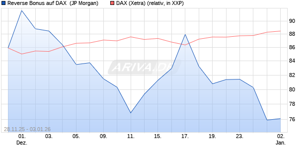 Reverse Bonus auf DAX [J.P. Morgan Structured Prod. (WKN: JZ0H9D) Chart