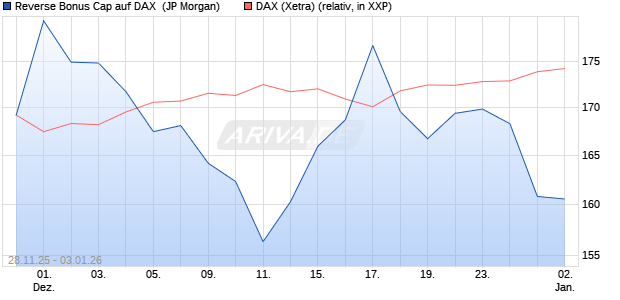 Reverse Bonus Cap auf DAX [J.P. Morgan Structured . (WKN: JZ05TB) Chart