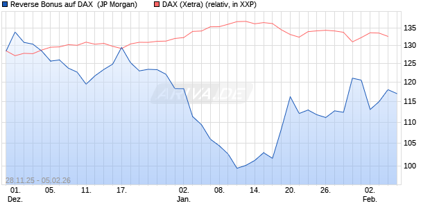 Reverse Bonus auf DAX [J.P. Morgan Structured Prod. (WKN: JZ0HAQ) Chart