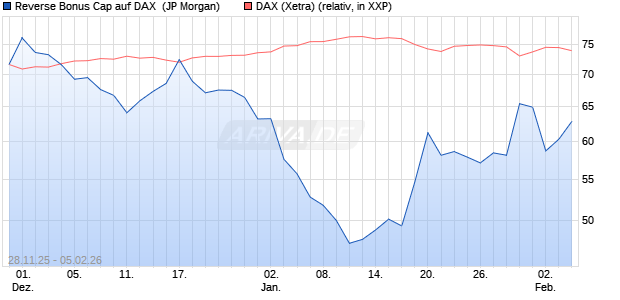 Reverse Bonus Cap auf DAX [J.P. Morgan Structured . (WKN: JZ0HAH) Chart