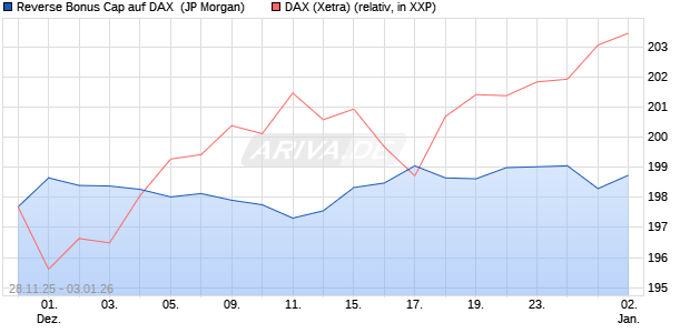 Reverse Bonus Cap auf DAX [J.P. Morgan Structured . (WKN: JZ1YYQ) Chart