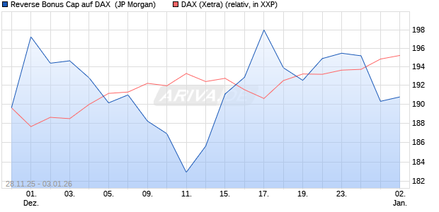 Reverse Bonus Cap auf DAX [J.P. Morgan Structured . (WKN: JZ0AE6) Chart