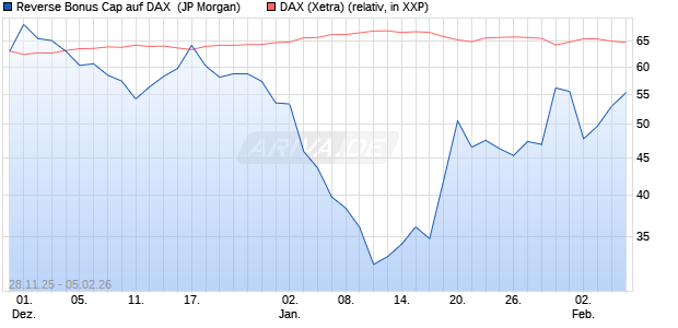 Reverse Bonus Cap auf DAX [J.P. Morgan Structured . (WKN: JZ0YPP) Chart