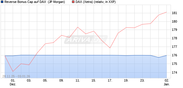 Reverse Bonus Cap auf DAX [J.P. Morgan Structured . (WKN: JZ09K2) Chart