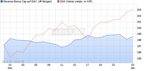 Reverse Bonus Cap auf DAX [J.P. Morgan Structured . (WKN: JZ0C3W) Chart