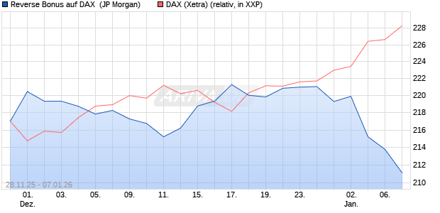 Reverse Bonus auf DAX [J.P. Morgan Structured Prod. (WKN: JZ09H1) Chart