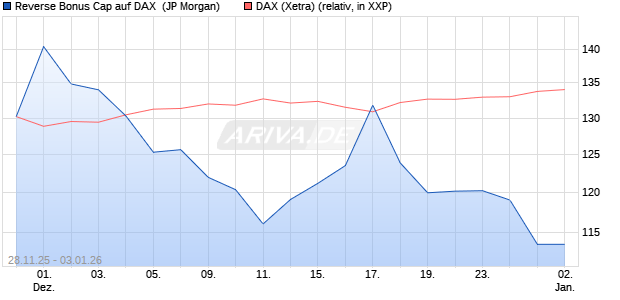 Reverse Bonus Cap auf DAX [J.P. Morgan Structured . (WKN: JZ1Z1C) Chart
