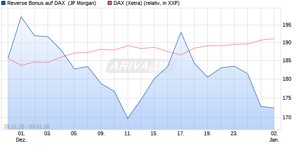 Reverse Bonus auf DAX [J.P. Morgan Structured Prod. (WKN: JZ1UFN) Chart