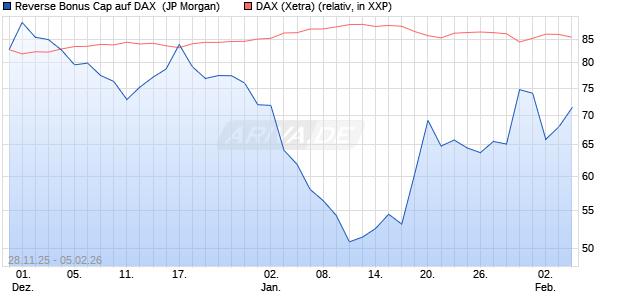 Reverse Bonus Cap auf DAX [J.P. Morgan Structured . (WKN: JZ0YPB) Chart