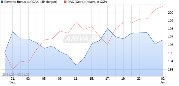 Reverse Bonus auf DAX [J.P. Morgan Structured Prod. (WKN: JZ1XZN) Chart
