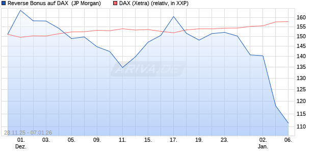 Reverse Bonus auf DAX [J.P. Morgan Structured Prod. (WKN: JZ1KMR) Chart