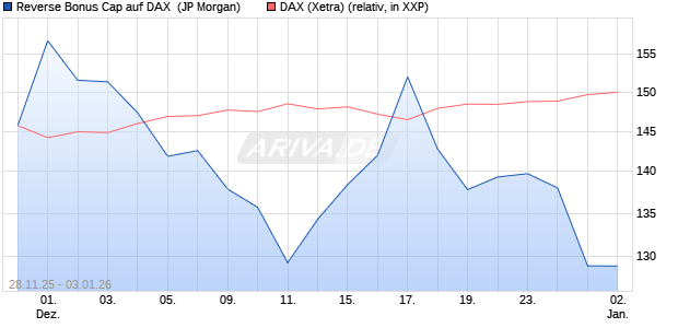 Reverse Bonus Cap auf DAX [J.P. Morgan Structured . (WKN: JZ0ACR) Chart