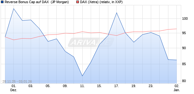 Reverse Bonus Cap auf DAX [J.P. Morgan Structured . (WKN: JZ0HCL) Chart