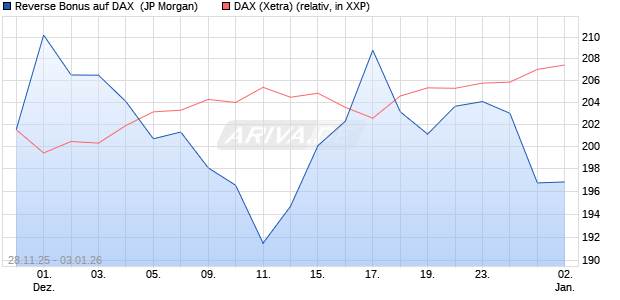 Reverse Bonus auf DAX [J.P. Morgan Structured Prod. (WKN: JZ08EG) Chart