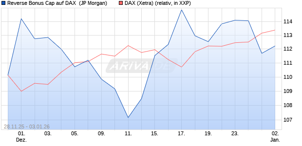Reverse Bonus Cap auf DAX [J.P. Morgan Structured . (WKN: JZ0YPR) Chart