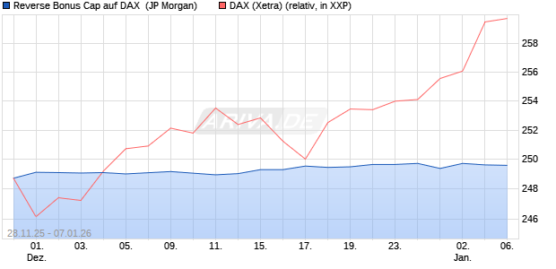 Reverse Bonus Cap auf DAX [J.P. Morgan Structured . (WKN: JZ1Y0Y) Chart