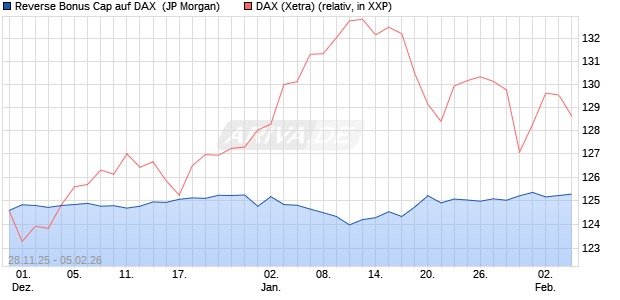 Reverse Bonus Cap auf DAX [J.P. Morgan Structured . (WKN: JZ15CW) Chart