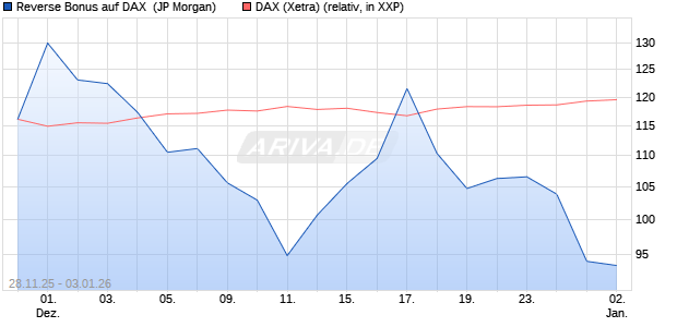 Reverse Bonus auf DAX [J.P. Morgan Structured Prod. (WKN: JZ0YRP) Chart