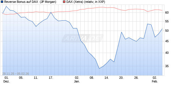 Reverse Bonus auf DAX [J.P. Morgan Structured Prod. (WKN: JZ1XZQ) Chart