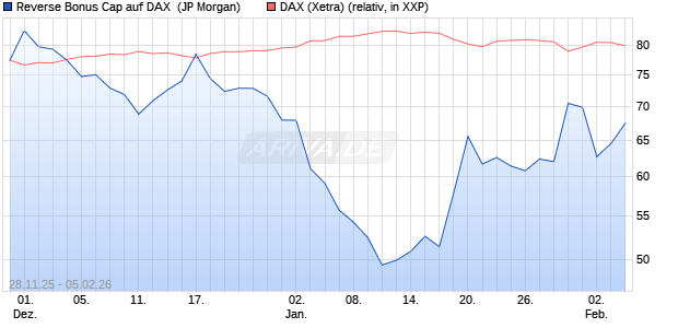 Reverse Bonus Cap auf DAX [J.P. Morgan Structured . (WKN: JZ0C2U) Chart