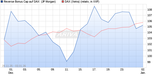 Reverse Bonus Cap auf DAX [J.P. Morgan Structured . (WKN: JZ0C50) Chart