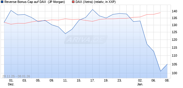 Reverse Bonus Cap auf DAX [J.P. Morgan Structured . (WKN: JZ05T4) Chart