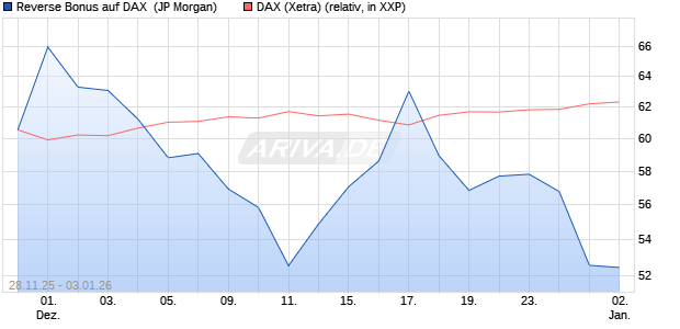Reverse Bonus auf DAX [J.P. Morgan Structured Prod. (WKN: JZ15AP) Chart
