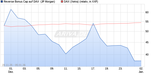 Reverse Bonus Cap auf DAX [J.P. Morgan Structured . (WKN: JZ0ACN) Chart