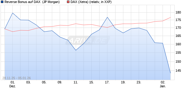 Reverse Bonus auf DAX [J.P. Morgan Structured Prod. (WKN: JZ1VBL) Chart