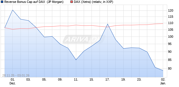Reverse Bonus Cap auf DAX [J.P. Morgan Structured . (WKN: JZ1Z2V) Chart