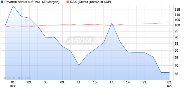 Reverse Bonus auf DAX [J.P. Morgan Structured Prod. (WKN: JZ1GVQ) Chart