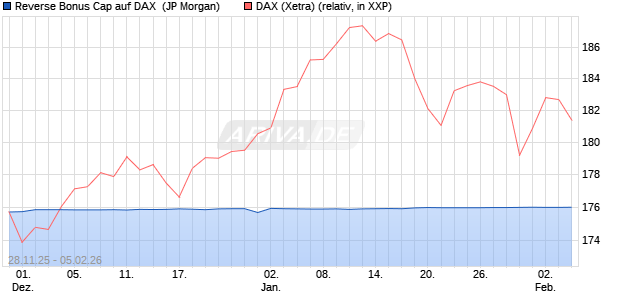 Reverse Bonus Cap auf DAX [J.P. Morgan Structured . (WKN: JZ09KC) Chart