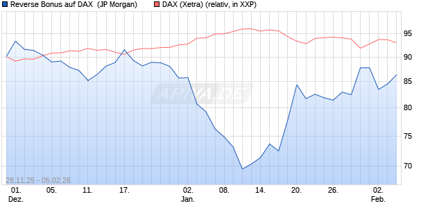 Reverse Bonus auf DAX [J.P. Morgan Structured Prod. (WKN: JZ1Z0L) Chart