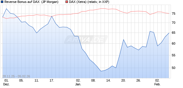 Reverse Bonus auf DAX [J.P. Morgan Structured Prod. (WKN: JZ0HA7) Chart