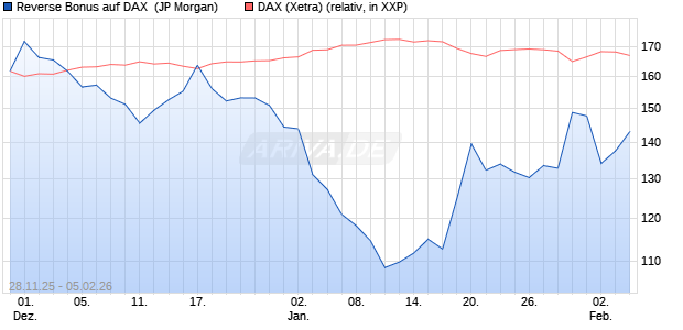 Reverse Bonus auf DAX [J.P. Morgan Structured Prod. (WKN: JZ1PP5) Chart