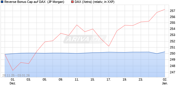 Reverse Bonus Cap auf DAX [J.P. Morgan Structured . (WKN: JZ0YQQ) Chart