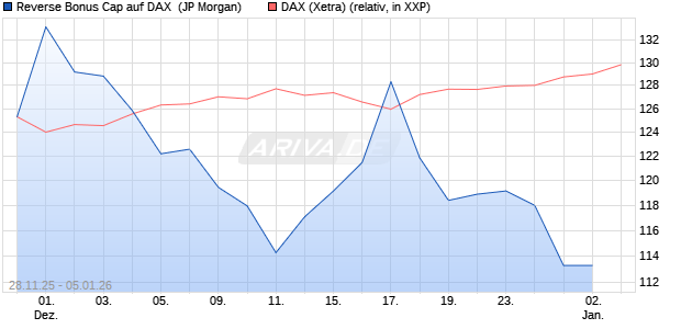 Reverse Bonus Cap auf DAX [J.P. Morgan Structured . (WKN: JZ1XYM) Chart
