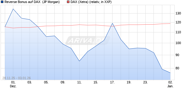 Reverse Bonus auf DAX [J.P. Morgan Structured Prod. (WKN: JZ1GVT) Chart