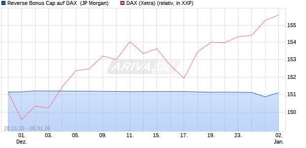 Reverse Bonus Cap auf DAX [J.P. Morgan Structured . (WKN: JZ0HEA) Chart