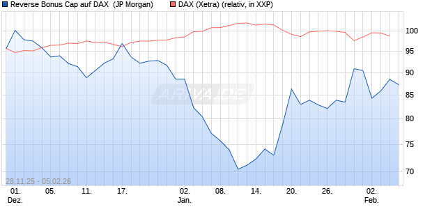 Reverse Bonus Cap auf DAX [J.P. Morgan Structured . (WKN: JZ1XZJ) Chart