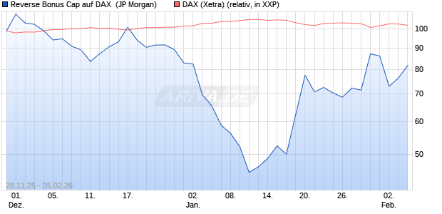 Reverse Bonus Cap auf DAX [J.P. Morgan Structured . (WKN: JZ08E8) Chart