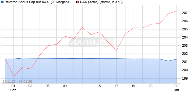 Reverse Bonus Cap auf DAX [J.P. Morgan Structured . (WKN: JZ1GVA) Chart