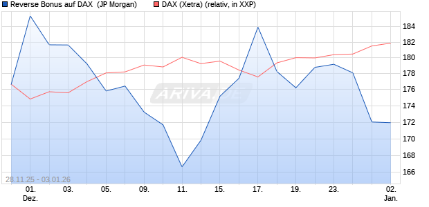 Reverse Bonus auf DAX [J.P. Morgan Structured Prod. (WKN: JZ0E2T) Chart